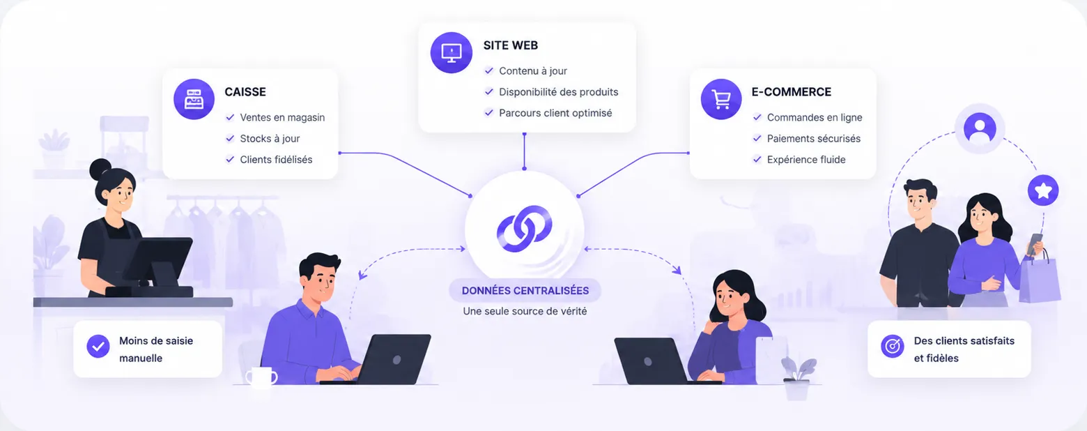 Schéma d'une vision globale : site web, caisse et e-commerce connectés autour de données centralisées